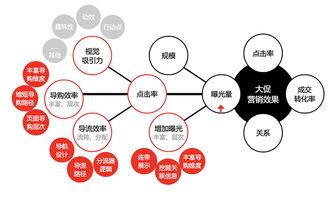 b类营销设计的破局打法和ux实践 一