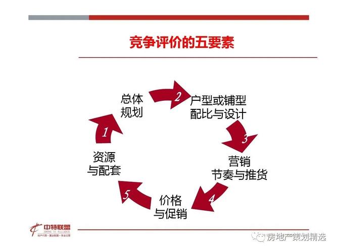 策划|| 房地产营销策划思路精髓.ppt